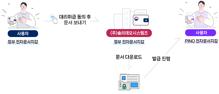 전자증명서 대리 취급 동의 안내